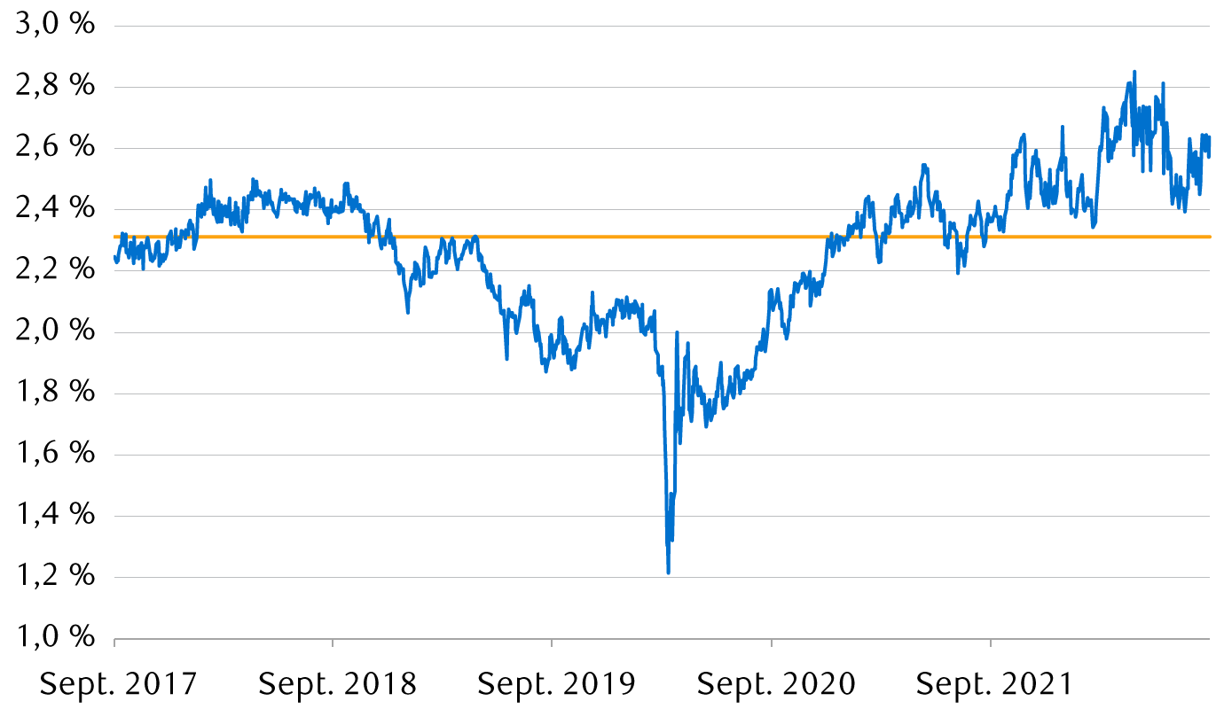 Évolution du swap d’inflation 5a5a