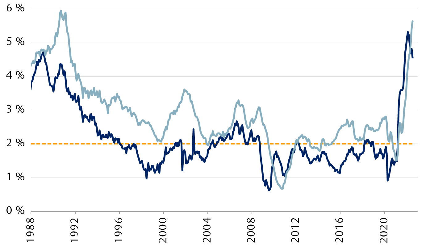 Indice d’inflation des DPC de base aux États-Unis et de l’indice des prix rigides à la consommation de base de la Fed d’Atlanta