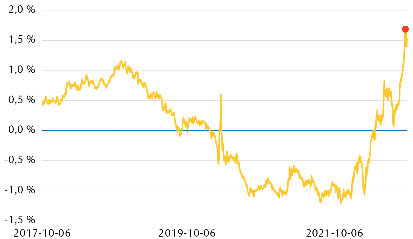 Les taux réels aux États-Unis