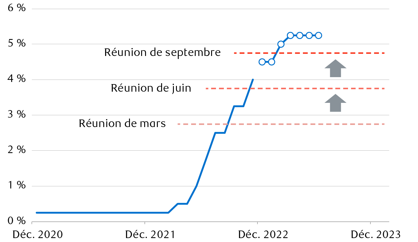 Le sommet des taux d’intérêt prévu par la Fed pour ce cycle