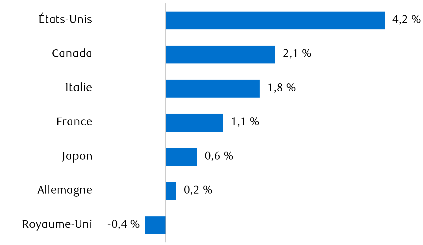Croissance du PIB
