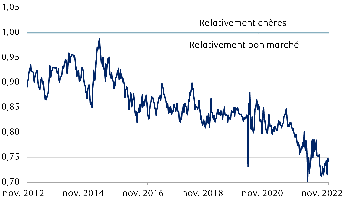 Ratios cours-bénéfice prévisionnels à douze mois de l’indice MSCI Europe           hors Royaume-Uni par rapport à l’indice S&P 500