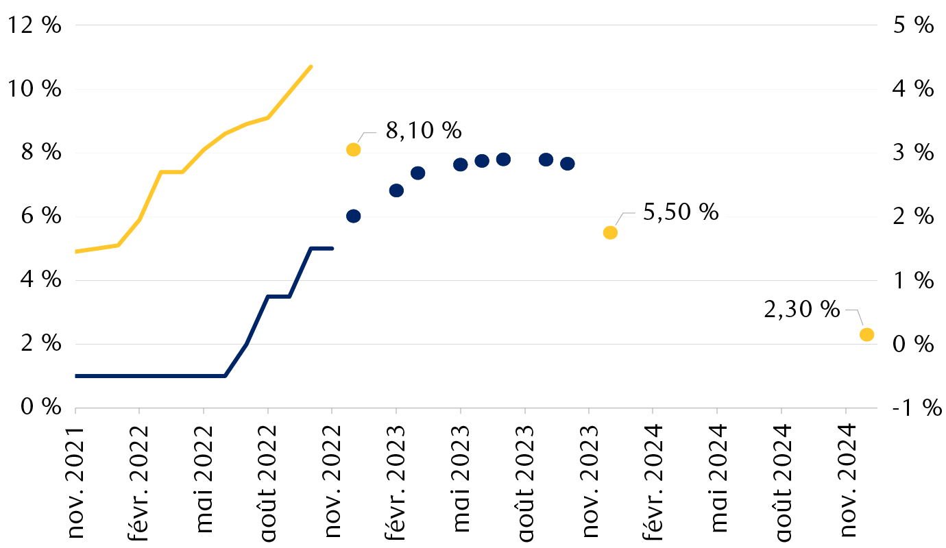 Inflation mesurée par l’indice européen des prix à la consommation et taux           des dépôts de la Banque centrale européenne (BCE)