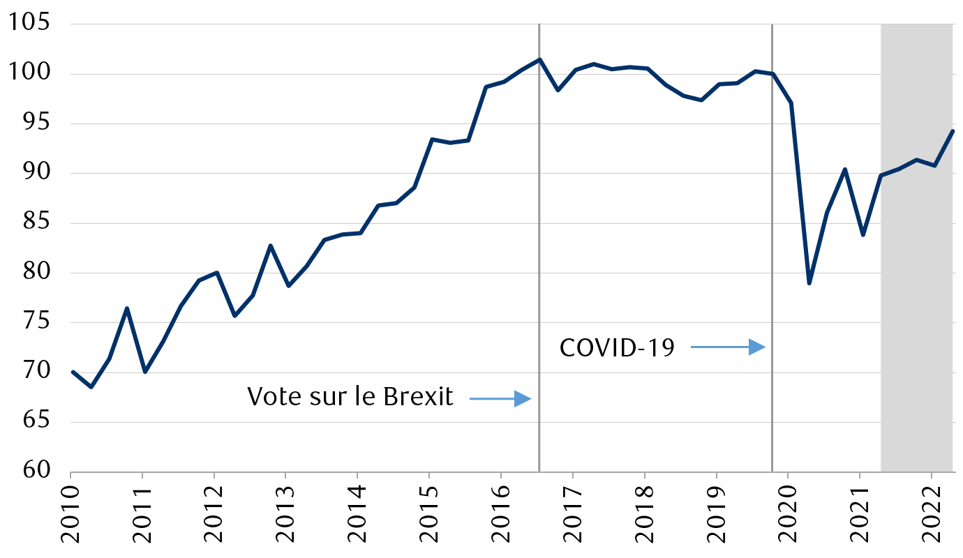 Investissements des entreprises au Royaume-Uni