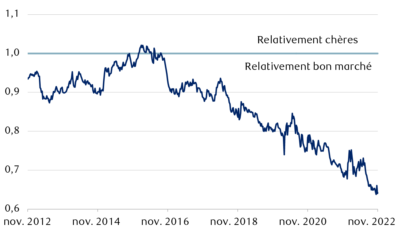 Ratio cours/bénéfice prévisionnel sur 12 mois de l’indice FTSE All-Share par rapport à celui de l’indice FTSE World