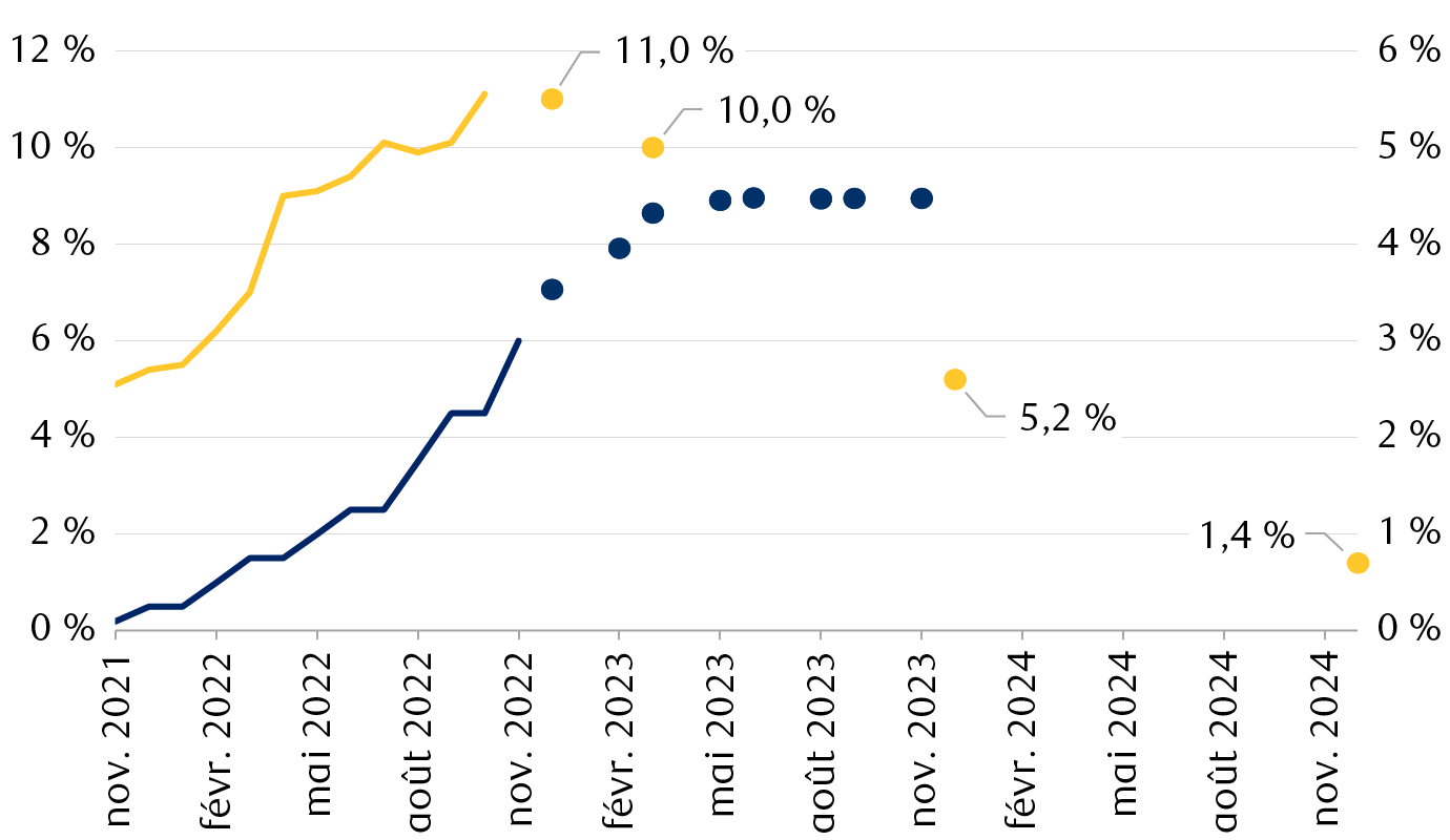 L’inflation mesurée par l’indice des prix à la consommation (IPC) au           Royaume-Uni et le taux directeur