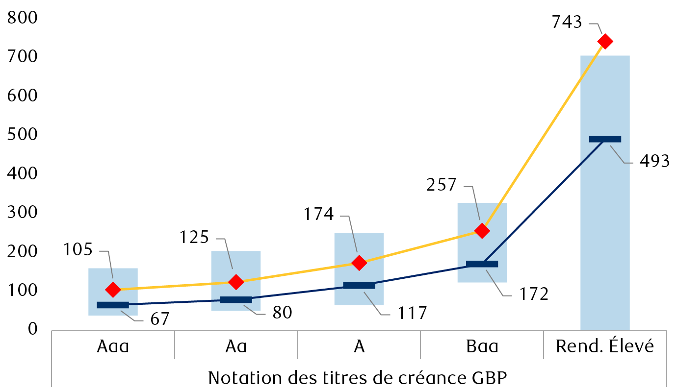 Écarts de crédit par notation