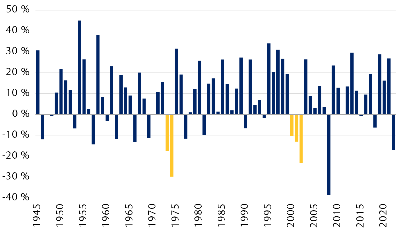 Rendements annuels du S&P 500 de 1945 à 2022