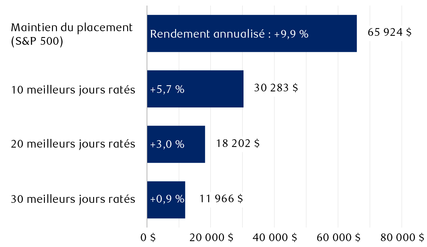 Rendements hypothétiques d’un placement de 10 000 $ dans l’indice S&P 500 selon quatre scénarios différents
