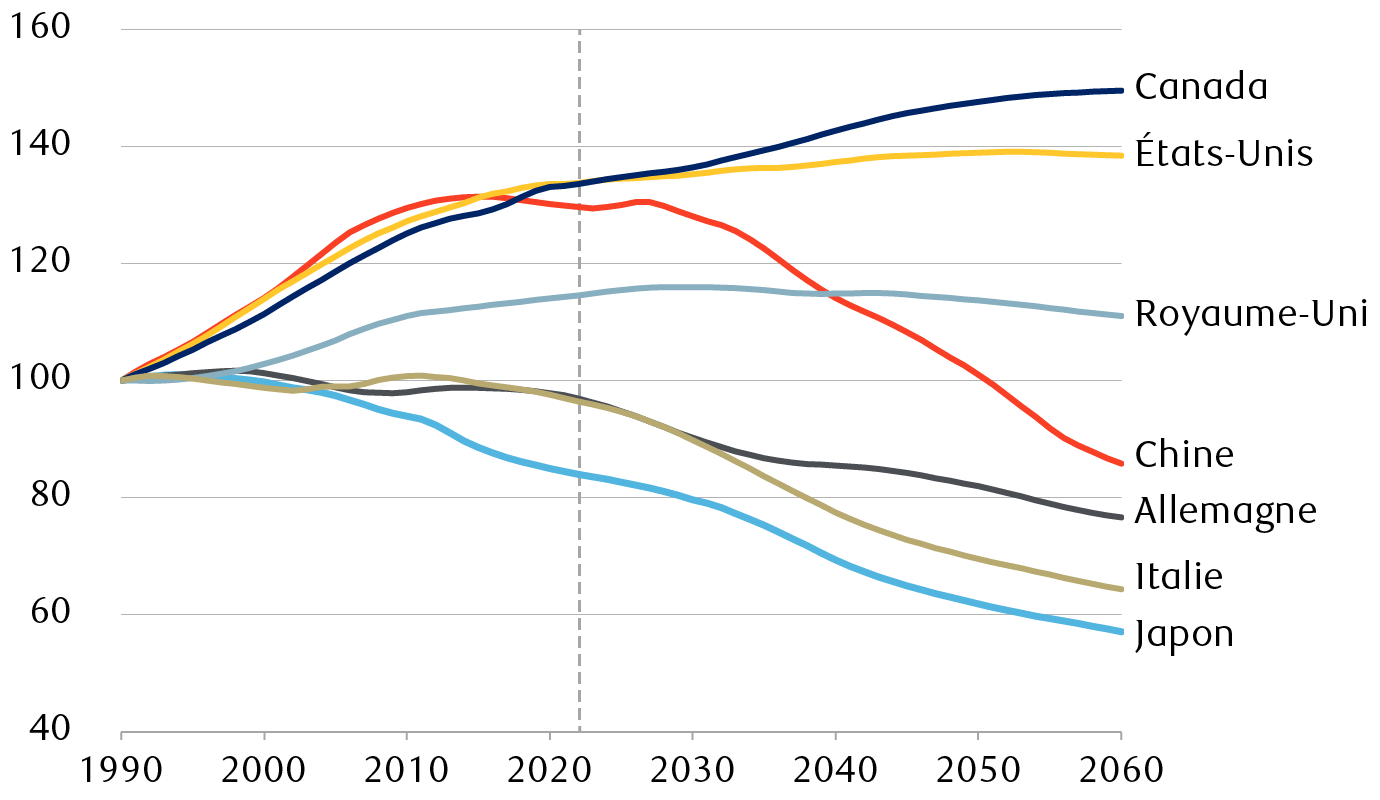 Populations âgées de 15 à 64 ans