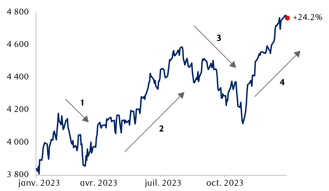 Trajectoire de l’indice S&P 500 en 2023