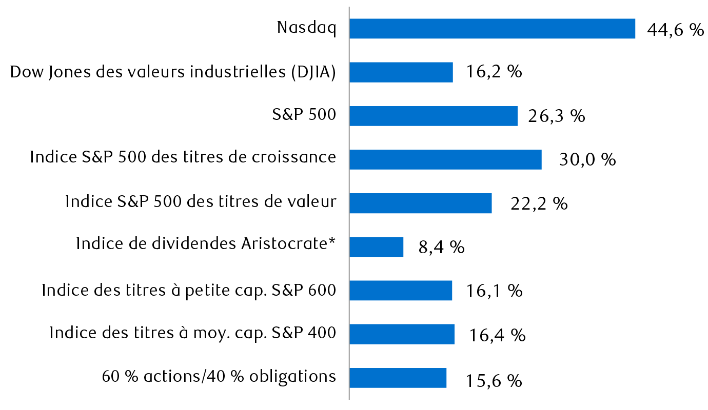 Rendement total (incluant les dividendes) pour 2023 de neuf grands indices et styles du marché américain