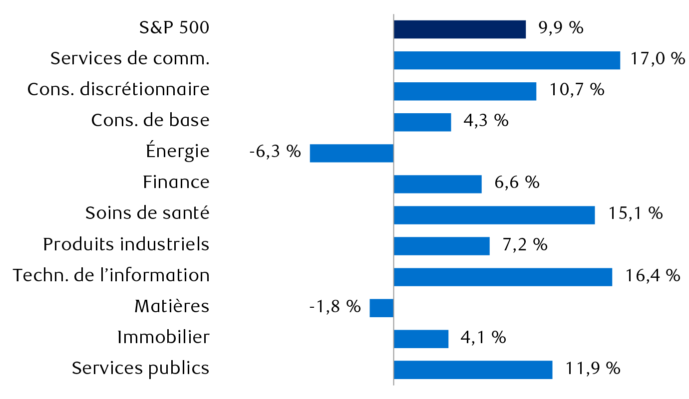 Prévisions consensuelles de croissance des bénéfices de l’indice
          S&P 500 et des secteurs pour l’ensemble de 2024