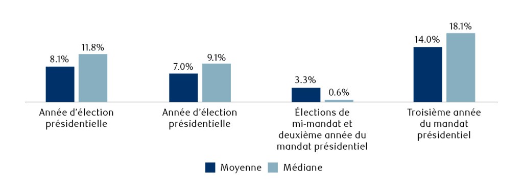 Graphique à colonnes groupées montrant les rendements moyens et médians de l'S&P 500 across quatre phases d'un mandat présidentiel américain. Année d'élection présidentielle : 8,1 % de moyenne, 11,8 % de médiane. Année 1 : 7,0 % de moyenne, 9,1 % de médiane. Année d'élection de mi-mandat et Année 2 : 3,3 % de moyenne, 0,6 % de médiane. Année 3 : 14,0 % de moyenne, 18,1 % de médiane. L'Année 3 affiche les rendements les plus élevés, tandis que l'année de mi-mandat est la plus faible.