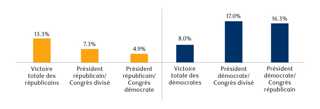 Graphique en colonnes montrant les rendements annuels moyens selon six configurations gouvernementales. Sous les présidents républicains : 13,3 % pour un balayage républicain, 7,3 % avec un Congrès divisé et 4,9 % avec un Congrès démocrate. Sous les présidents démocrates : 8,0 % pour un balayage démocrate, 17,0 % avec un Congrès divisé et 16,3 % avec un Congrès républicain. Les rendements sont les plus élevés sous un président démocrate avec un Congrès divisé et les plus faibles sous un président républicain avec un Congrès démocrate.