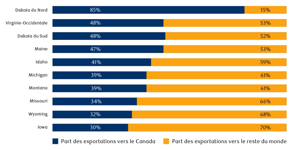 Graphique à barres horizontales empilées à 100 % montrant la part des exportations de chaque État vers le Canada (bleu foncé) par rapport au reste du monde (or), classé selon la part destinée au Canada. Le Dakota du Nord est en tête avec 85 % vers le Canada. Les neuf autres États s'échelonnent de 48 % (Virginie-Occidentale et Dakota du Sud) à 30 % (Iowa), le reste du monde représentant la part majoritaire dans chacun d'eux.