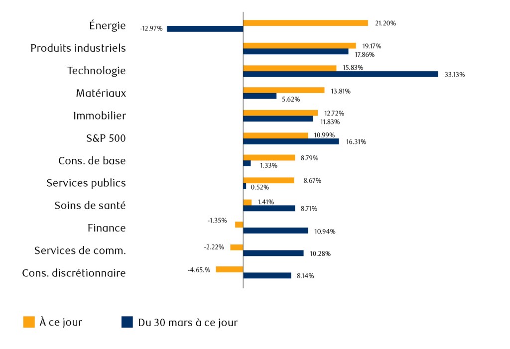Graphique à barres horizontales comparant la performance du secteur de l’indice S&P 500 pour deux périodes : depuis le début de l’année (orange) et le 30 mars à ce jour (marine sombre). L’énergie mène les rendements depuis le début de l’année à 21,20 %, mais affiche une baisse de -12,97 % du 30 mars à ce jour. La technologie a le rendement le plus élevé au 30 mars à ce jour, soit 33,13 %, comparativement à 15,83 % depuis le début de l’année. Dans l’ensemble, les produits industriels, l’immobilier et le S&P 500 affichent des rendements positifs au cours des deux périodes. Les secteurs des services financiers, des services de communication et des discrétionnaires affichent des rendements négatifs depuis le début de l’année (-1,35 %, -2,22 % et -4,65 % respectivement), tout en affichant des hausses positives du 30 mars à ce jour. Les soins de santé, les bureaux de base et les services publics affichent des rendements positifs modestes au cours des deux périodes.
