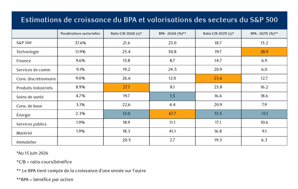 Tableau de données intitulé « S&P 500 Sectors EPS Growth Estimates and Valuations ». Les colonnes montrent les pondérations sectorielles, les estimations des prix aux bénéfices pour 2026 et 2027 (en multiples) et les estimations de la croissance du bénéfice par action d’une année à l’autre pour 2026 et 2027 (en pourcentage), en date du 25 juin 2026. La technologie est le plus grand secteur avec un poids de 37,6 %, avec une croissance du BPA 2026E de 50,8 % et une croissance du BPA 2027E de 28,9 % (surlignée en orange). L’énergie a la plus forte croissance du BPA 2026E avec 67,7 % (surlignée en orange), mais une croissance négative du BPA 2027E de -11,1 % (surlignée en gris-bleu). Les soins de santé affichent la plus faible croissance du BPA 2026E à 1,5 % (surlignée en gris-bleu). Les industriels ont le P / E 2026E le plus élevé à 27,7x (surligné en orange). Les services financiers, les services de communication et l’immobilier sont les plus petits secteurs en poids.