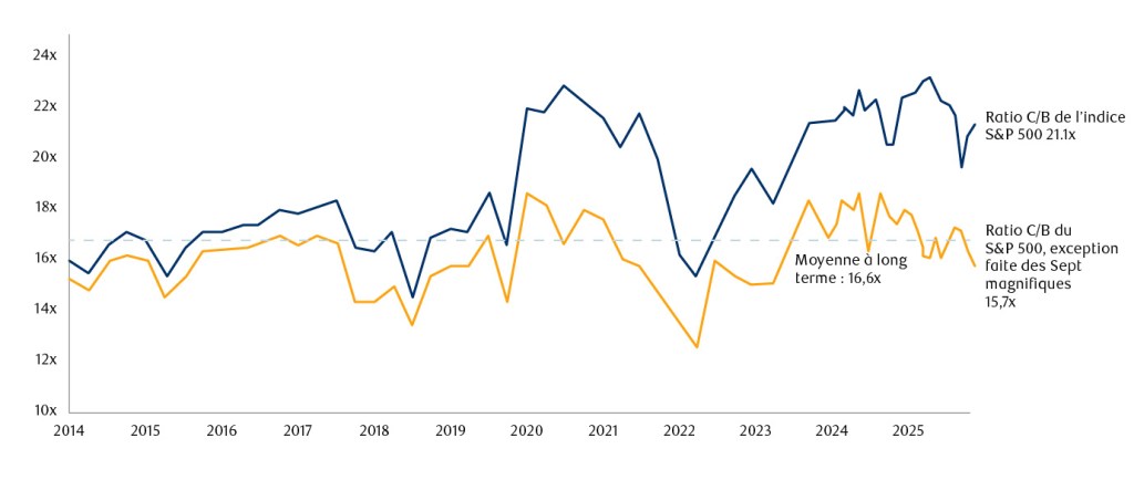Graphique à deux lignes qui suit les ratios cours/bénéfice (C/B) de 2014 à 2025. La ligne marine sombre représente le P / E du S &P 500, actuellement à 21,1x. La ligne orange représente le P/E du S&P 500 à l’exclusion des Magnificent Seven, actuellement à 15,7x. Une ligne grise horizontale pointillée marque la moyenne à long terme de 16,6x. Les deux séries suivent de près jusqu’à environ 2019-2020, après quoi le P / E S &P 500 complet s’élève nettement au-dessus de la moyenne à long terme et au-dessus de la mesure ex-Magnificent Seven, qui reste proche de la moyenne à long terme. L’écart entre les deux lignes se creuse nettement à partir de 2023, illustrant la prime de valorisation attribuable aux sept actions Magnificent.