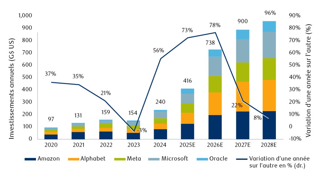 Graphique à barres et en courbes empilés combinés montrant les investissements annuels des dépenses en immobilisations en IA en dollars américains (milliards de dollars) de 2020 à 2028 (estimation), avec une variation en pourcentage d’une année à l’autre superposée à une ligne sombre de la marine sur l’axe de droite.   Les barres empilées décomposent les investissements par entreprise : Amazon (marine sombre), Alphabet (orange), Meta (vert), Microsoft (gris-bleu) et Oracle (bleu clair).   L’investissement total passe de 97 milliards de dollars en 2020 à 154 milliards de dollars en 2023, puis s’accélère fortement pour atteindre 240 milliards de dollars en 2024, 416 milliards de dollars en 2025E, 738 milliards de dollars en 2026E, 900 milliards de dollars en 2027E et 950 milliards de dollars et plus en 2028E.   La croissance d’une année sur l’autre culmine à 78 % en 2026E, avec un creux à -3 % en 2023 avant la forte accélération.   D’ici 2028E, la croissance ralentit à 8%, bien que les niveaux d’investissement absolus restent proches de 950 milliards de dollars.   Amazon est toujours le plus grand contributeur de toutes les années.