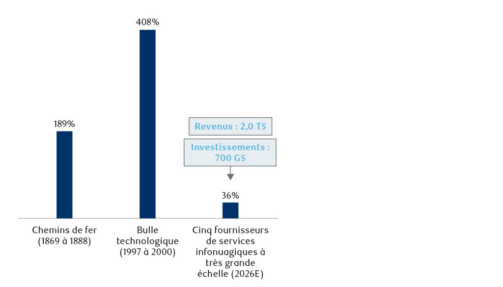 Diagramme à barres comparant les dépenses en immobilisations en pourcentage des revenus au cours de trois cycles d’investissement historiques. Les chemins de fer (1869-1888) affichent un ratio dépenses d’investissement / revenus de 189%. La bulle Point-Com (1997-2000) affiche le ratio le plus élevé à 408%. Les 5 grands hyperscalers (estimés en 2026) montrent un ratio de 36%, annoté avec un chiffre d’affaires de 2,0 billions de dollars et des dépenses d’investissement de 0,7 billion de dollars, reliés par une flèche vers le bas. Le graphique montre que, bien que l’investissement dans l’IA hyperscaler soit important en dollars absolus, il représente une part significativement inférieure des revenus par rapport aux booms précédents des investissements technologiques.