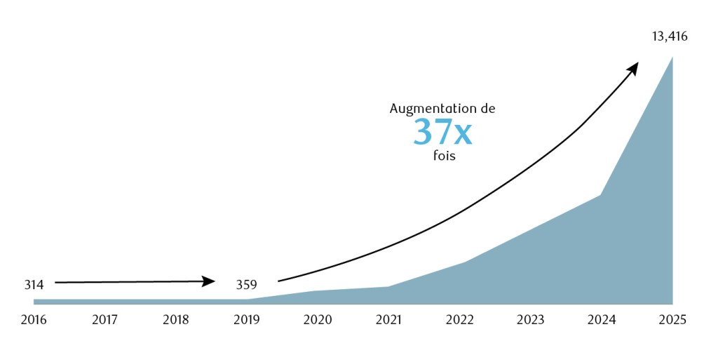 Graphique par secteur montrant la croissance exponentielle dans une mesure (non étiquetée sur l’axe vertical) de 2016 à 2025. La valeur était relativement stable de 314 en 2016 à 359 en 2019, puis a bondi de façon spectaculaire , augmentant fortement à partir de 2020 et atteignant 13 416 en 2025. Une flèche incurvée et une étiquette mettent cela en évidence comme une augmentation de 37x. La zone bleue ombrée sous la courbe souligne l’échelle d’accélération, en particulier de 2023 à 2025.