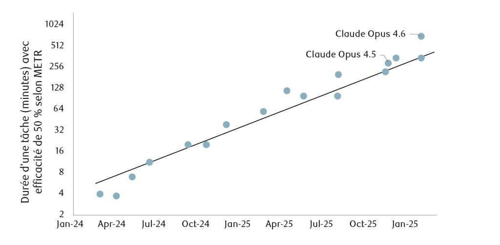 Nuage de points avec un axe vertical logarithmique montrant les performances du modèle AI sur le score de l’horizon temporel de 50 % du TEMI (mesuré en minutes) de janvier 2024 au début de 2026. Une ligne de tendance diagonale va d’environ 5 minutes en janvier 2024 à environ 300 minutes au début de 2026, indiquant une amélioration exponentielle constante. Les points de données (représentés par des cercles bleu-gris) suivent de près la ligne de tendance. Les modèles étiquetés les plus récents sont Claude Opus 4.5 et Claude Opus 4.6, avec Claude Opus 4.6 obtenant un score supérieur à 512 minutes - la valeur la plus élevée indiquée. Le graphique illustre l’amélioration rapide et soutenue de l’autonomie des tâches d’IA au cours de la période.