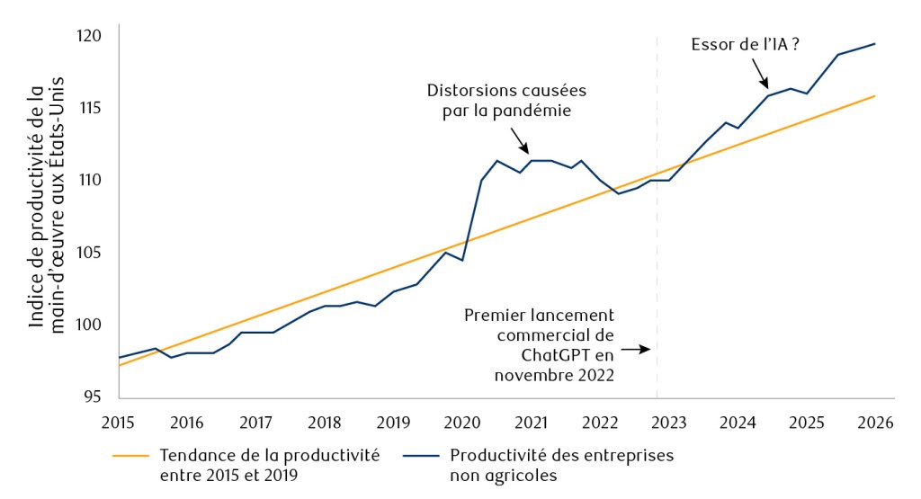 Carte à deux lignes suivant les États-Unis indice de productivité du travail de 2015 à 2026. La ligne orange représente la tendance de productivité de 2015-19, qui augmente régulièrement en ligne droite d’environ 98 à 116. La ligne sombre de la marine représente la productivité réelle des entreprises non agricoles, qui suit près de la ligne de tendance avant 2020, atteint des sommets à la hausse au cours de 2020-2021 (annotée comme « distorsions pandémiques »), puis retombe à la tendance d’ici 2022. Après la première sortie commerciale de ChatGPT en novembre 2022 (marquée par une ligne pointillée verticale), la productivité réelle s’accélère au-dessus de la ligne de tendance d’avant la pandémie, atteignant environ 119 d’ici 2026 - ce qui provoque l’annotation « AI boost ? » Le graphique soulève la question de savoir si l’adoption de l’IA commence à générer des gains de productivité supérieurs à la tendance historique.