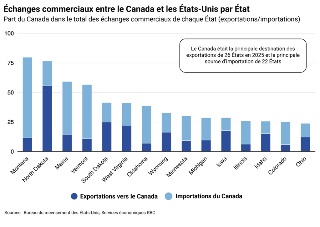 Graphique à barres empilées verticales intitulé « Commerce Canada/É.-U. par État », illustrant la part du Canada dans le total des exportations et importations de chaque État américain, pour 15 États allant du Montana à l'Ohio. Le Montana présente la part la plus élevée, près de 80 % (pondérée par les importations), les valeurs diminuant jusqu'à l'Ohio autour de 25 %. Une mention précise qu'en 2025, le Canada était la principale destination d'exportation pour 26 États et la principale source d'importation pour 22. Source : U.S. Census Bureau, RBC Economics.