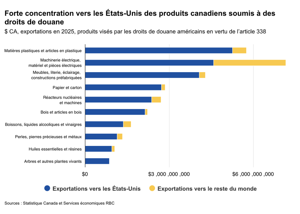 Graphique à barres horizontales empilées intitulé « Les produits canadiens visés par les droits de douane sont très concentrés sur les États-Unis », présentant les exportations de 2025 en dollars canadiens pour dix catégories de produits visées par les tarifs douaniers américains de l'article 338. Pour chaque catégorie, les barres bleues représentant les exportations vers les États-Unis dépassent largement les barres jaunes représentant les exportations vers le reste du monde. Les plastiques et le matériel électrique arrivent en tête, chacun approchant les 6 milliards de dollars, tandis que les arbres vivants et les plantes constituent la plus petite catégorie, à peine au-dessus de 1 milliard de dollars. Source : Statistique Canada, RBC Économie.