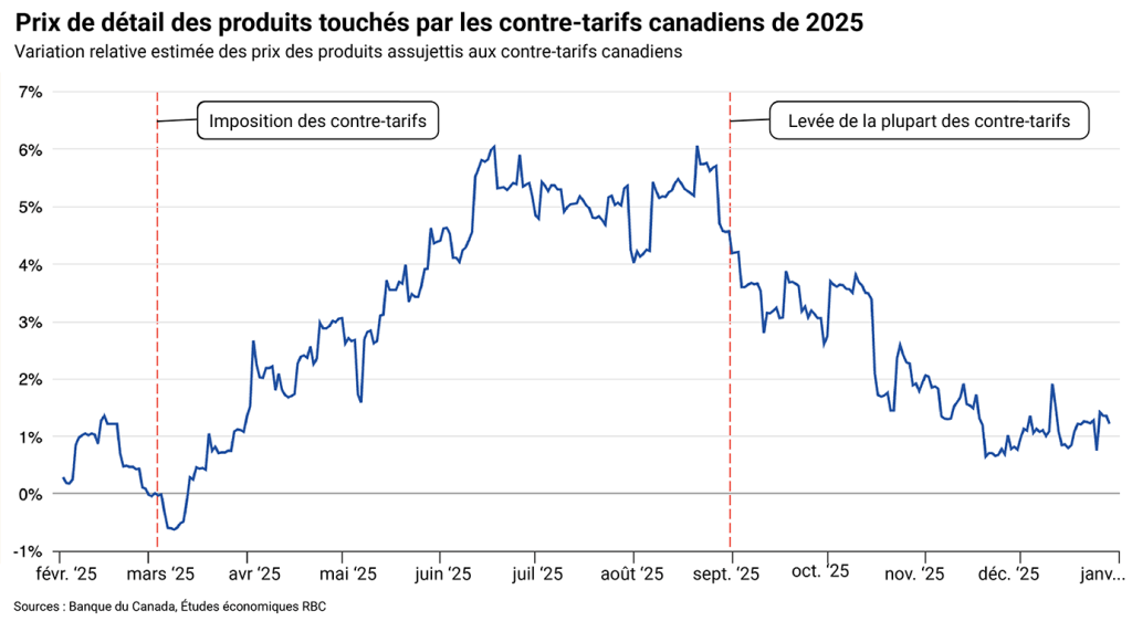 Graphique linéaire intitulé « Prix de détail des biens touchés par les contre-droits de douane du Canada de 2025 », illustrant l'évolution relative estimée des prix de février 2025 à janvier 2026. Les prix augmentent brusquement après l'imposition des contre-droits de douane en mars 2025, atteignant un sommet légèrement supérieur à 6 % durant l'été, puis chutent fortement après la levée de la plupart des contre-droits de douane en septembre 2025, pour se stabiliser aux alentours de 1 % d'ici décembre. Source : Banque du Canada, RBC Économie.
