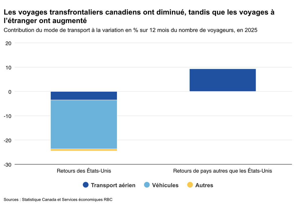 Graphique à barres verticales intitulé « Les importations américaines représentent une part plus importante des marchandises soumisses aux droits de douane dans certaines provinces », présentant la part des importations totales de marchandises soumises aux droits de douane en provenance des États-Unis au niveau HS8 en 2025 pour dix provinces. L'Î.-P.-É. arrive en tête, près de 80 %, tandis que la Saskatchewan, le Nouveau-Brunswick et le Manitoba dépassent 60 %; l'Alberta se situe sous les 30 %, et l'Ontario, le Québec et la C.-B. autour de 20 %; T.-N.-L. et N.-É. tombent sous les 10 %. Source : Statistique Canada, Économie RBC.