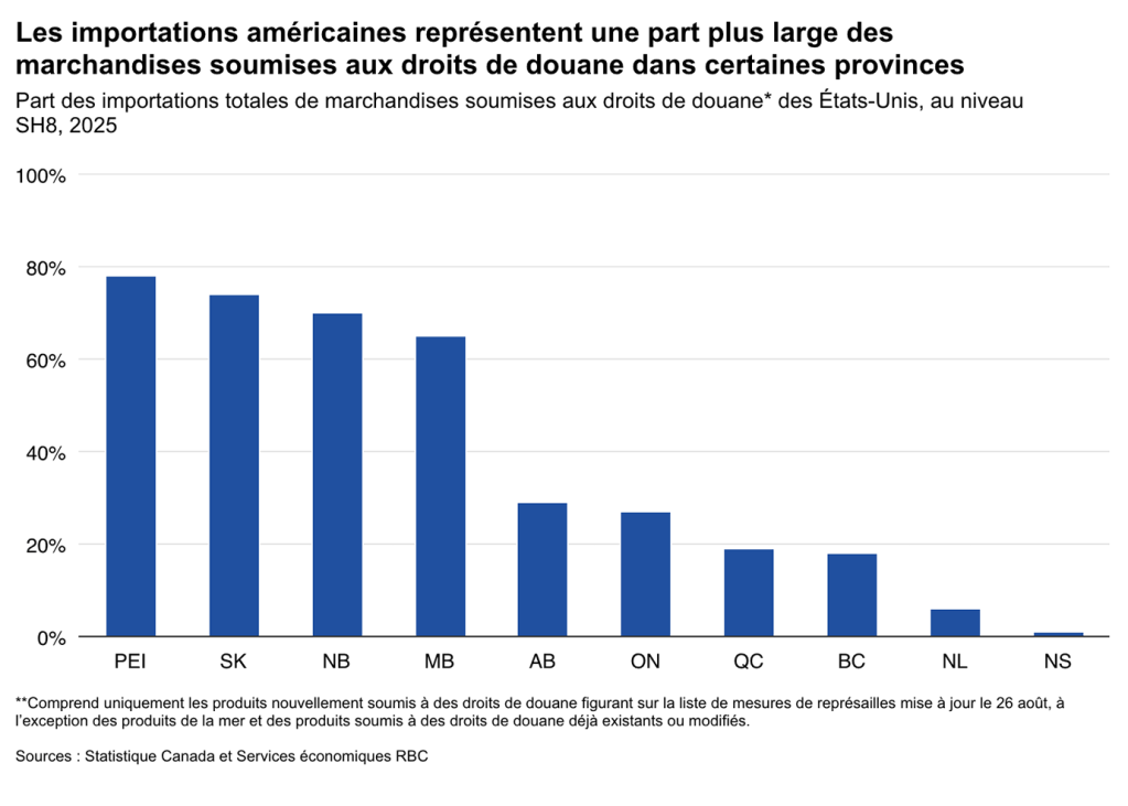 Graphique à barres empilées divergentes intitulé « Les voyages transfrontaliers des Canadiens ont reculé tandis que les voyages outre-mer ont progressé », illustrant la contribution du mode de transport à la variation annuelle en pourcentage du nombre de voyageurs en 2025. Les « Retours des É.-U. » chutent à environ -25 %, principalement en raison des déplacements en véhicule ; les « Retours hors É.-U. » augmentent de près de 10 %, provenant entièrement du transport aérien. Source : Statistique Canada, RBC Economics