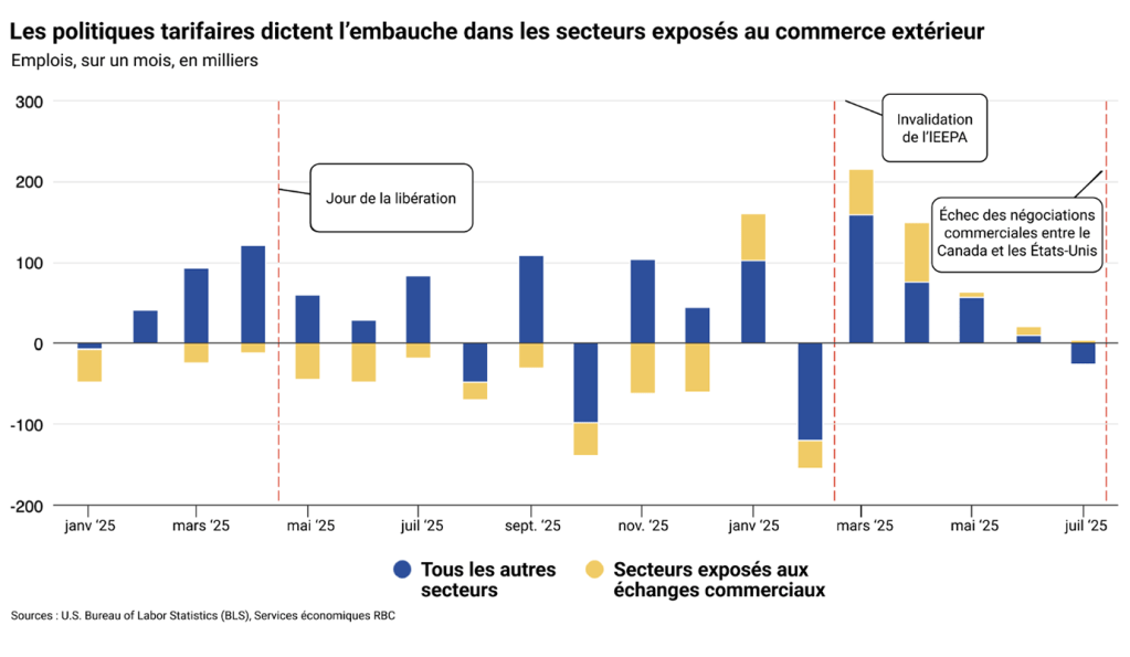 Graphique à barres empilées divergentes intitulé « Les politiques tarifaires pénalisent l'emploi américain exposé au commerce », présentant les variations mensuelles de la masse salariale en milliers de janvier 2025 à juillet 2026, réparties entre les secteurs exposés au commerce (jaune) et tous les autres secteurs (bleu). Les masses salariales des secteurs exposés au commerce demeurent négatives après le « Liberation Day » au printemps 2025 ; les deux secteurs bondissent en territoire positif après l'annulation de l'IEEPA en février 2026, puis redeviennent négatifs après l'effondrement des négociations commerciales États-Unis/Canada en juillet 2026. Source : U.S. Bureau of Labor Statistics, RBC Economics.