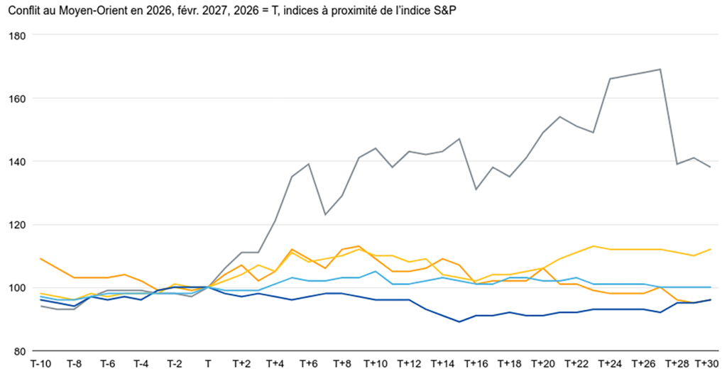 Le choc des prix des marchandises de 2026 est important, mais concentré
