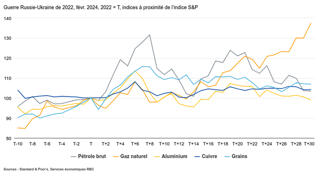 Le choc des prix des marchandises de 2026 est important, mais concentré
