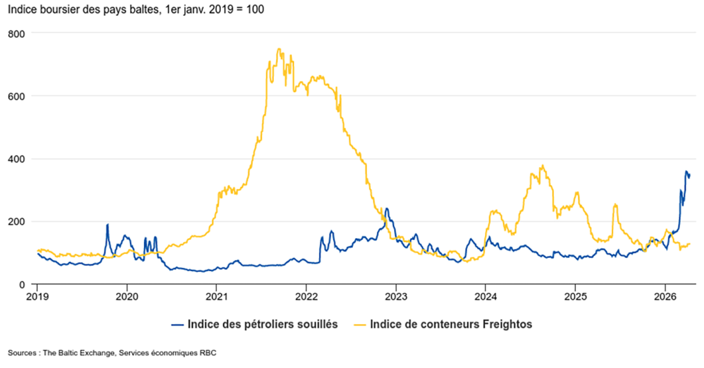Les coûts des navires-citernes ont augmenté, les coûts des conteneurs sont demeurés faibles