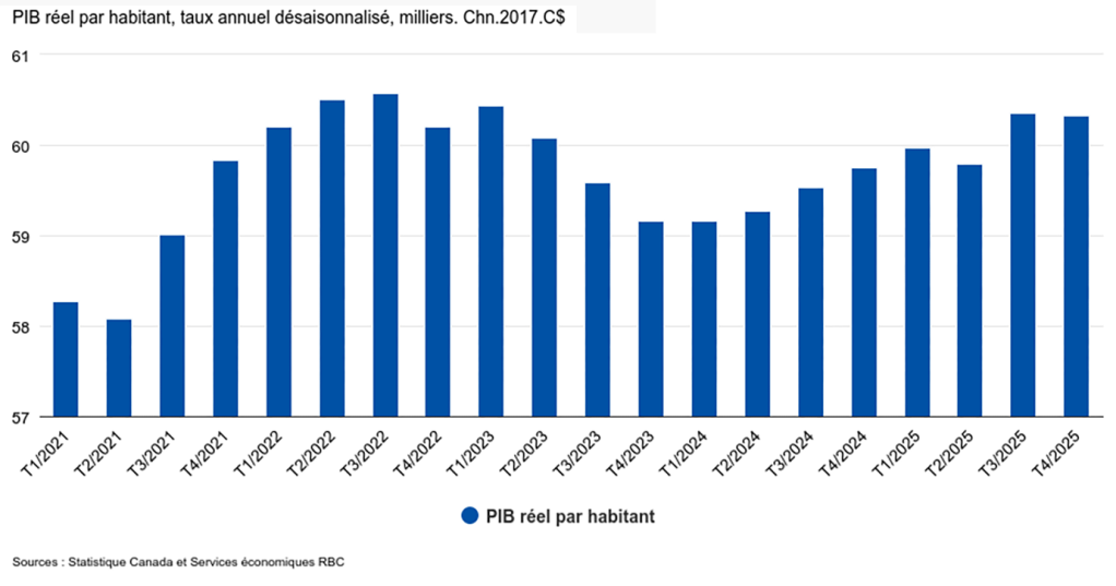 Le PIB réel par habitant demeure plus faible au Canada qu’en 2022