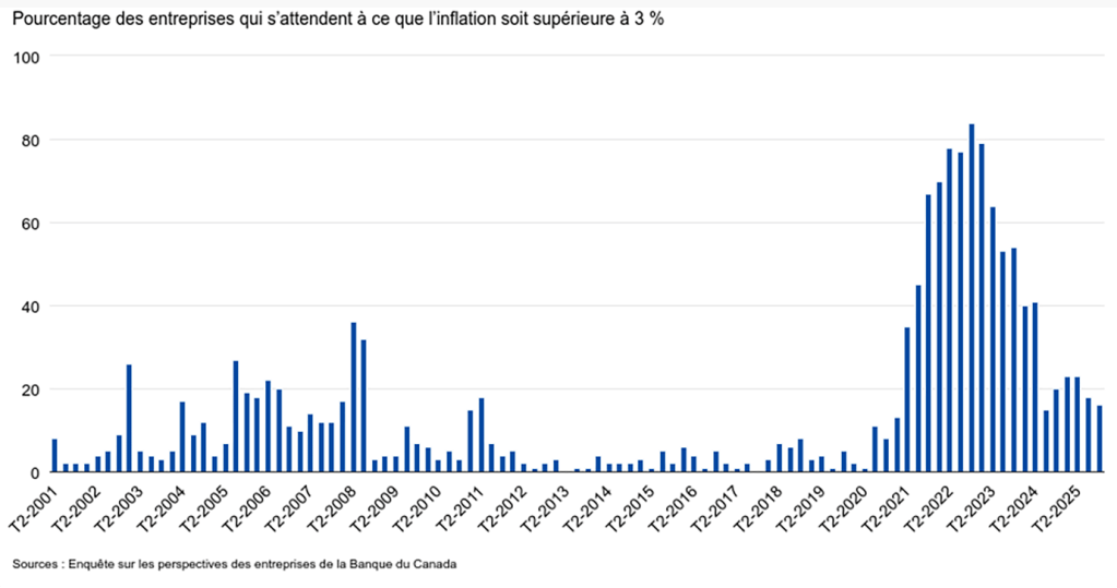 Les anticipations inflationnistes des entreprises sont moins ancrées qu’en 2020