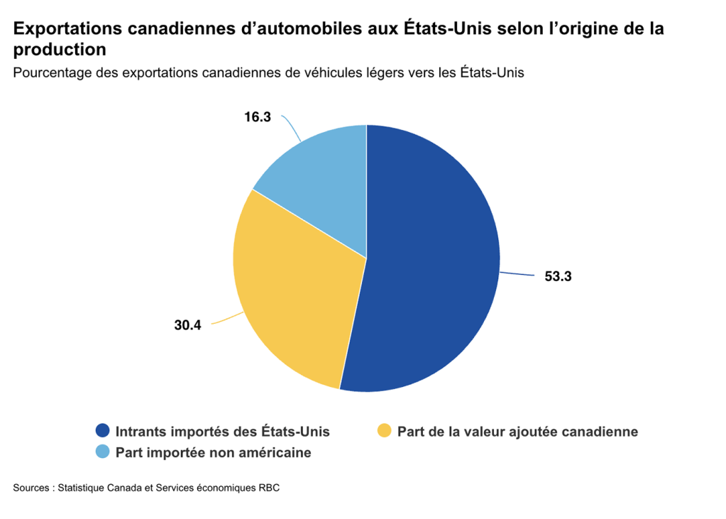 Graphique circulaire intitulé « Exportations canadiennes d'automobiles vers les États-Unis selon l'origine de la production », illustrant la composition des exportations de véhicules utilitaires légers. Les intrants importés des États-Unis représentent 53,3 % (bleu foncé), la part de la valeur ajoutée canadienne 30,4 % (jaune) et la part importée non américaine 16,3 % (bleu clair). Source : Statistique Canada, RBC Économie.