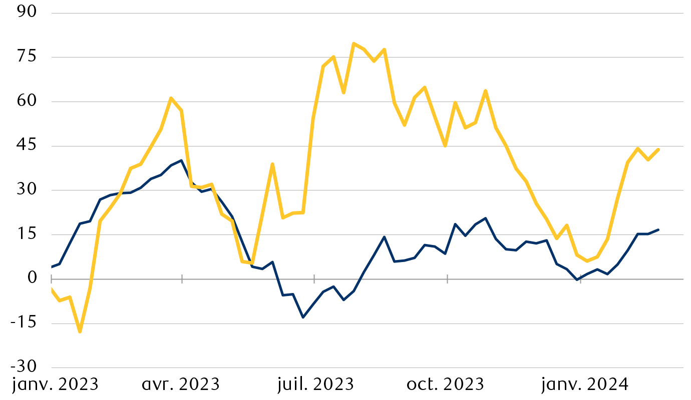 Indices des surprises de l’économie dans le monde et aux États-Unis