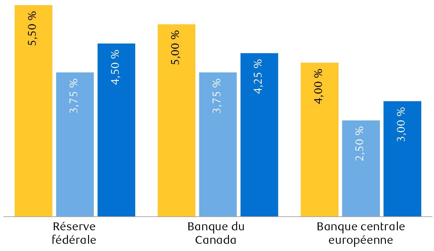 Prévisions des taux directeurs implicites par le marché