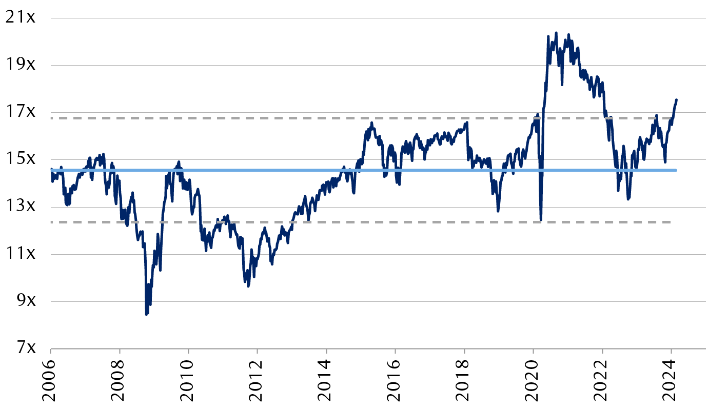 Ratio cours/bénéfice prévisionnel de l’indice MSCI Monde tous pays