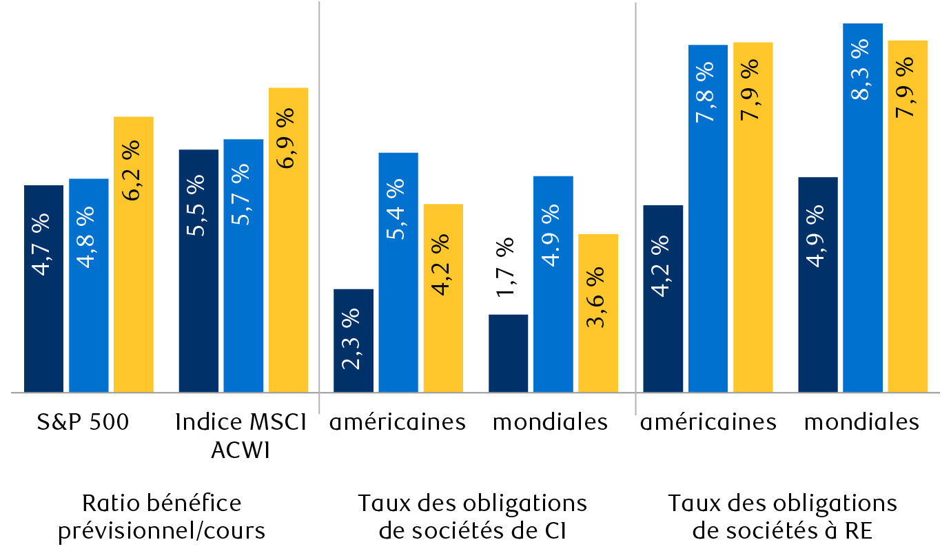 Valorisations à l’échelle des principales catégories d’actif