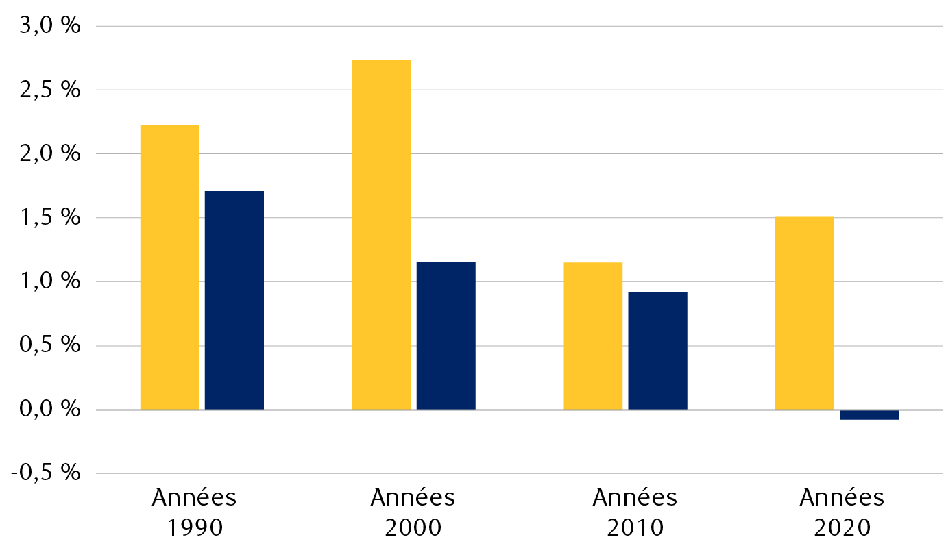 Croissance annuelle moyenne de la productivité