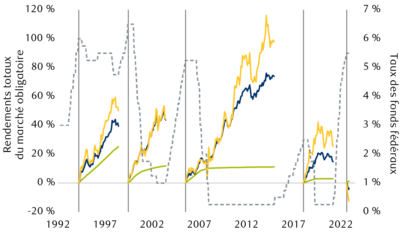 Stratégie de duration des titres à revenu fixe