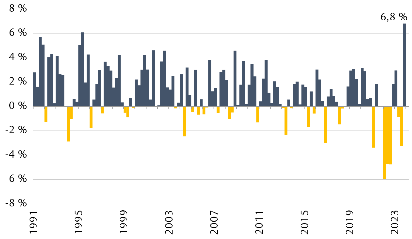 Rendements totaux trimestriels de l’indice Bloomberg US Aggregate Bond