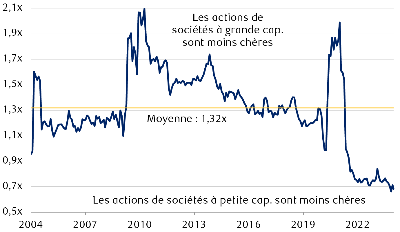 Ratio cours/bénéfice des 12 derniers mois de l’indice S&P 600 des sociétés à petite capitalisation par rapport à celui de l’indice S&P 500