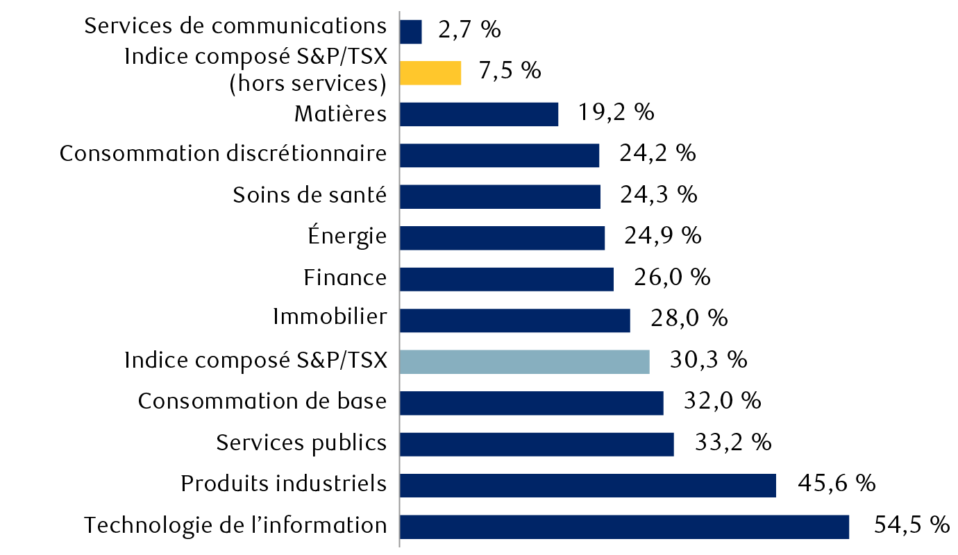 Répartition sectorielle des revenus américains de l’indice composé
          S&P/TSX