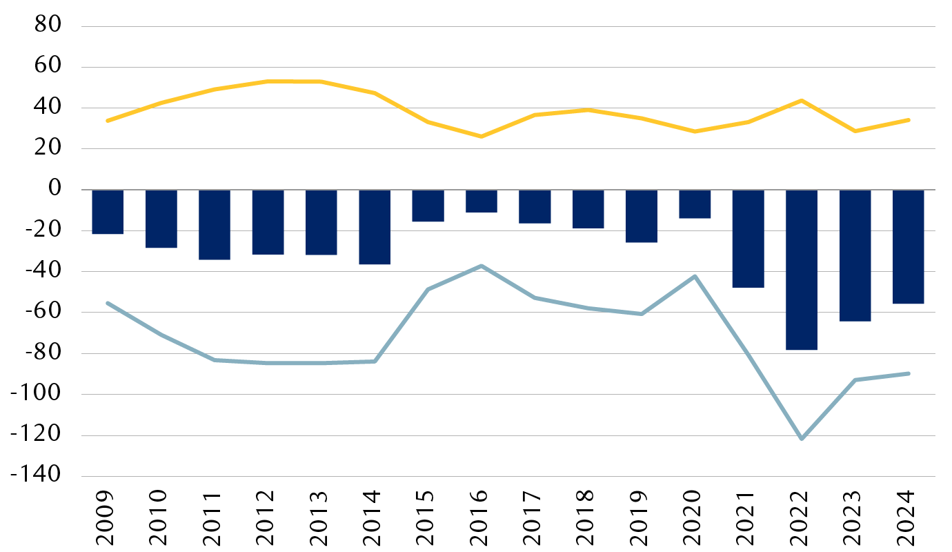 Balance commerciale des États-Unis avec le Canada